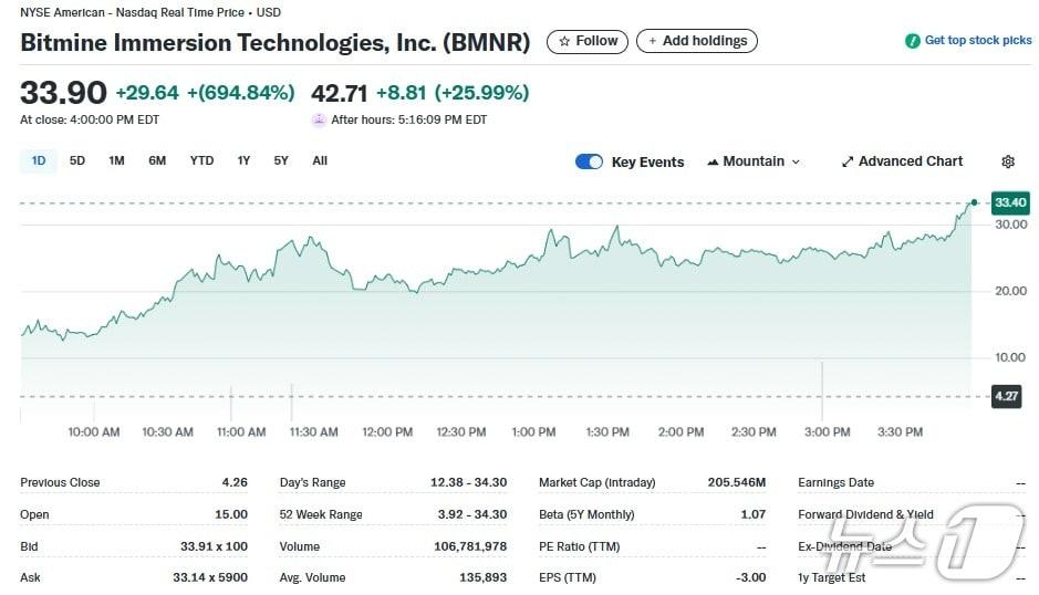 본문 이미지 - 비트마인 일일 주가추이 - 야후 파이낸스 갈무리