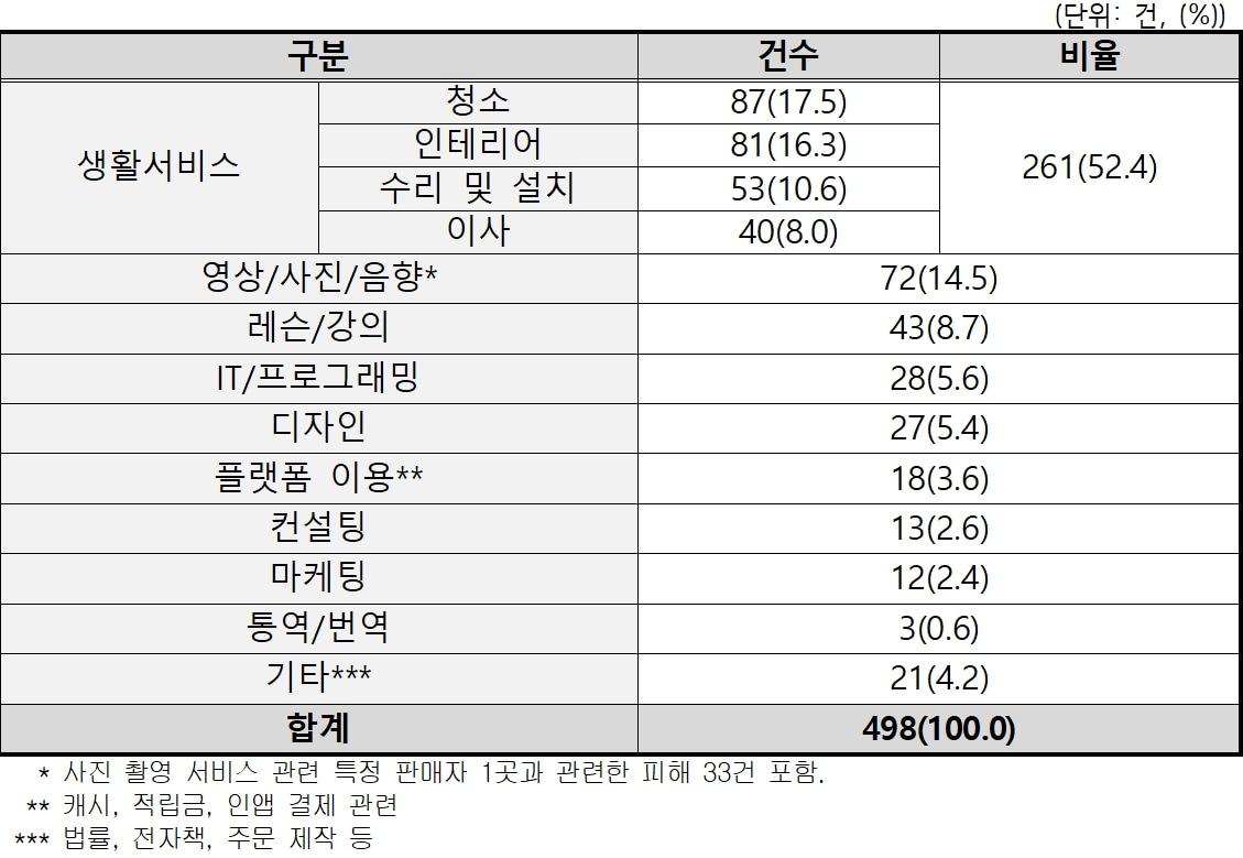 본문 이미지 - 최근 3년&#40;2022~2024년&#41;간 용역 중개 플랫폼 소비자 피해구제 접수 현황&#40;한국소비자원 제공&#41;. 2025.7.1/뉴스1