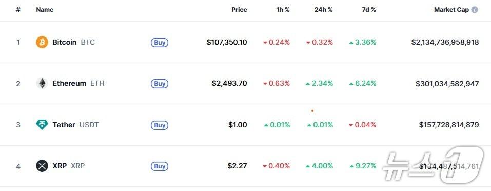 본문 이미지 - 이 시각 현재 주요 암호화폐 시황 - 코인마켓캡 갈무리