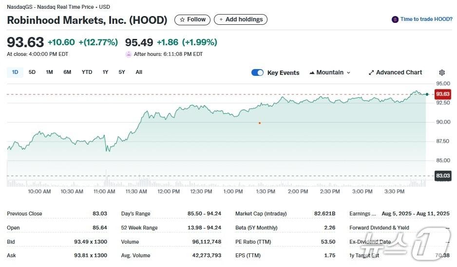 본문 이미지 - 로빈후드 일일 주가추이 - 야후 파이낸스 갈무리