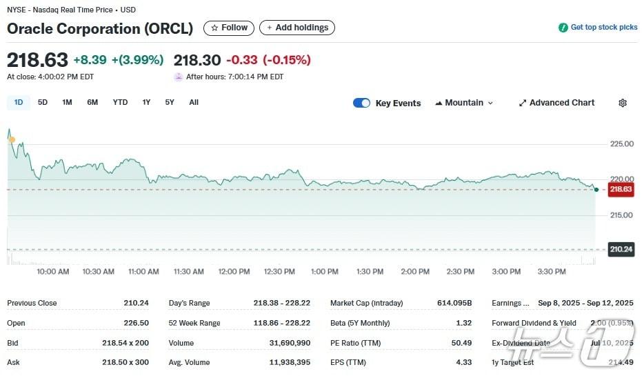 본문 이미지 - 오라클 일일 주가추이 - 야후 파이낸스 갈무리