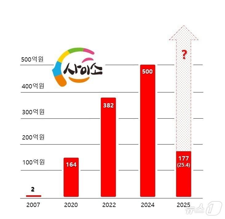 본문 이미지 - 경북도가 운영하는 온라인 농특산물 쇼핑몰 '사이소' 매출 그래프 ⓒ News1 김대벽기자