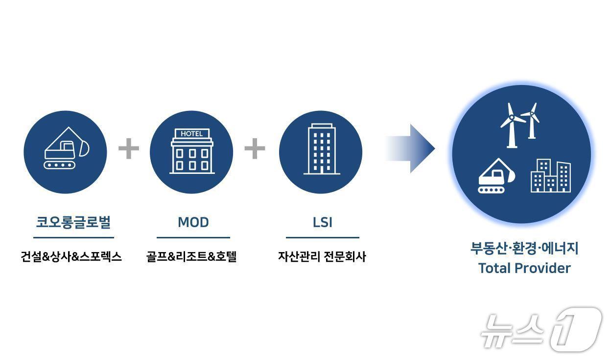 본문 이미지 -  코오롱글로벌 흡수합병 설명도 (코오롱글로벌 제공) 