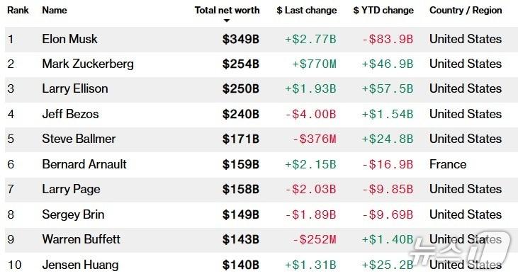 본문 이미지 - 세계 부호 &#39;톱 10&#39; - 블룸버그 억만장자 지수