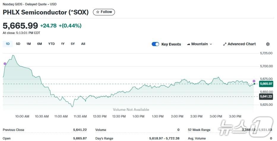 본문 이미지 - 반도체지수 일일 추이 - 야후 파이낸스 갈무리