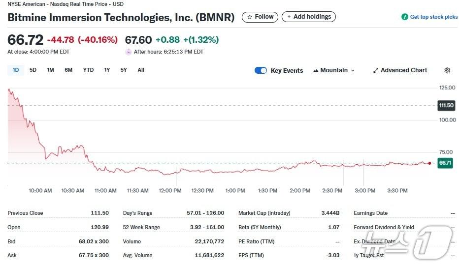 본문 이미지 - 비트마인 일일 주가추이 - 야후 파이낸스 갈무리