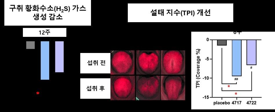 본문 이미지 -  ㈜메디오젠 구강유산균의 구취 및 설태 개선 인체적용시험 결과. (지아이이노베이션 제공)