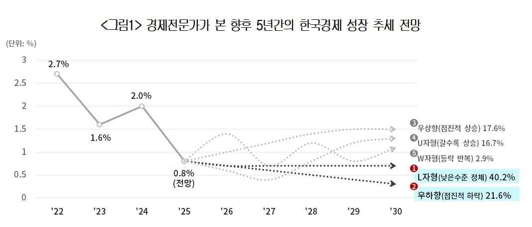 본문 이미지 - 대한상공회의소 '새정부 경제정책방향' 조사 결과(대한상의 제공)