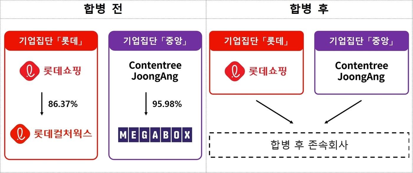 롯데컬처웍스·메가박스중앙 합병 개요도(공정거래위원회 제공). 2025.7.10/뉴스1