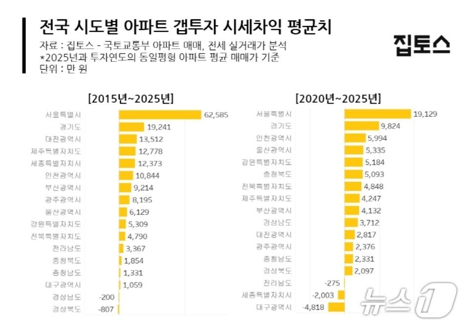 본문 이미지 - 전국 시도별 아파트 갭투자 시세차익 평균치(집토스 제공. 재판매 및 DB 금지)