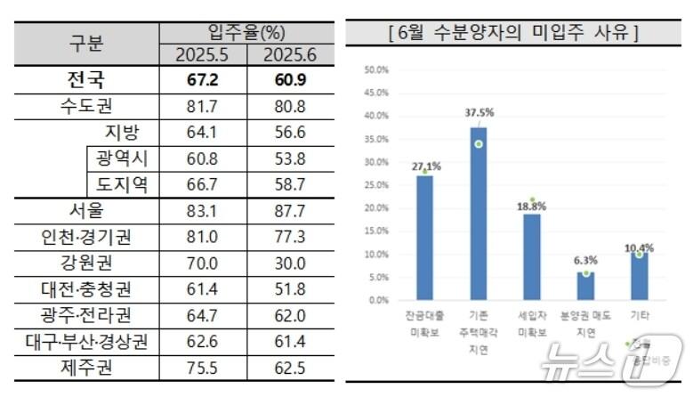 본문 이미지 - 6월 아파트 입주율과 미입주 사유&#40;주택산업연구원 제공. 재판매 및 DB 금지&#41;