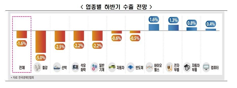 본문 이미지 - 한국경제인협회 '2025년 하반기 수출 전망 조사'(한경협 제공)