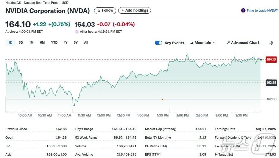 본문 이미지 - 엔비디아 일일 주가추이 - 야후 파이낸스 갈무리