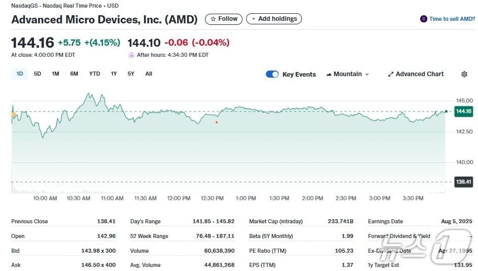 본문 이미지 - AMD 일일 주가추이 - 야후 파이낸스 갈무리