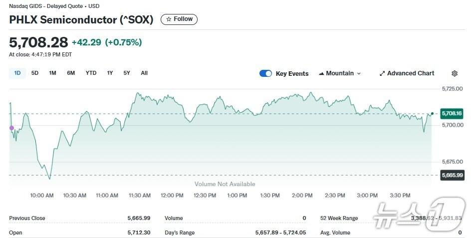 본문 이미지 - 반도체지수 일일 추이 - 야후 파이낸스 갈무리