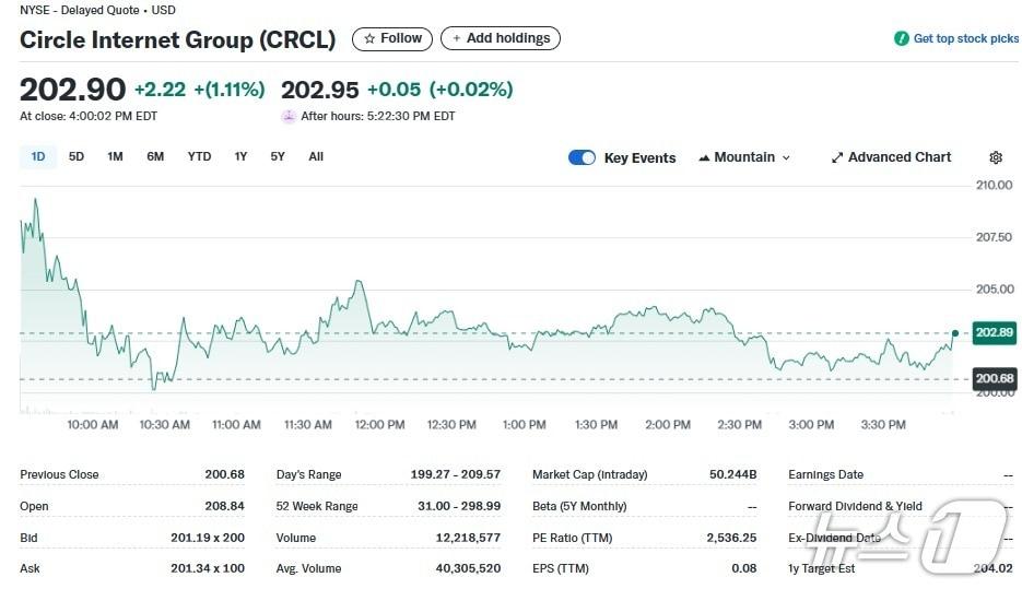 본문 이미지 - 서클 일일 주가추이 - 야후 파이낸스 갈무리