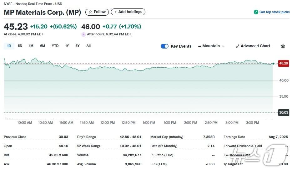 본문 이미지 - MP 일일 주가추이 - 야후 파이낸스 갈무리