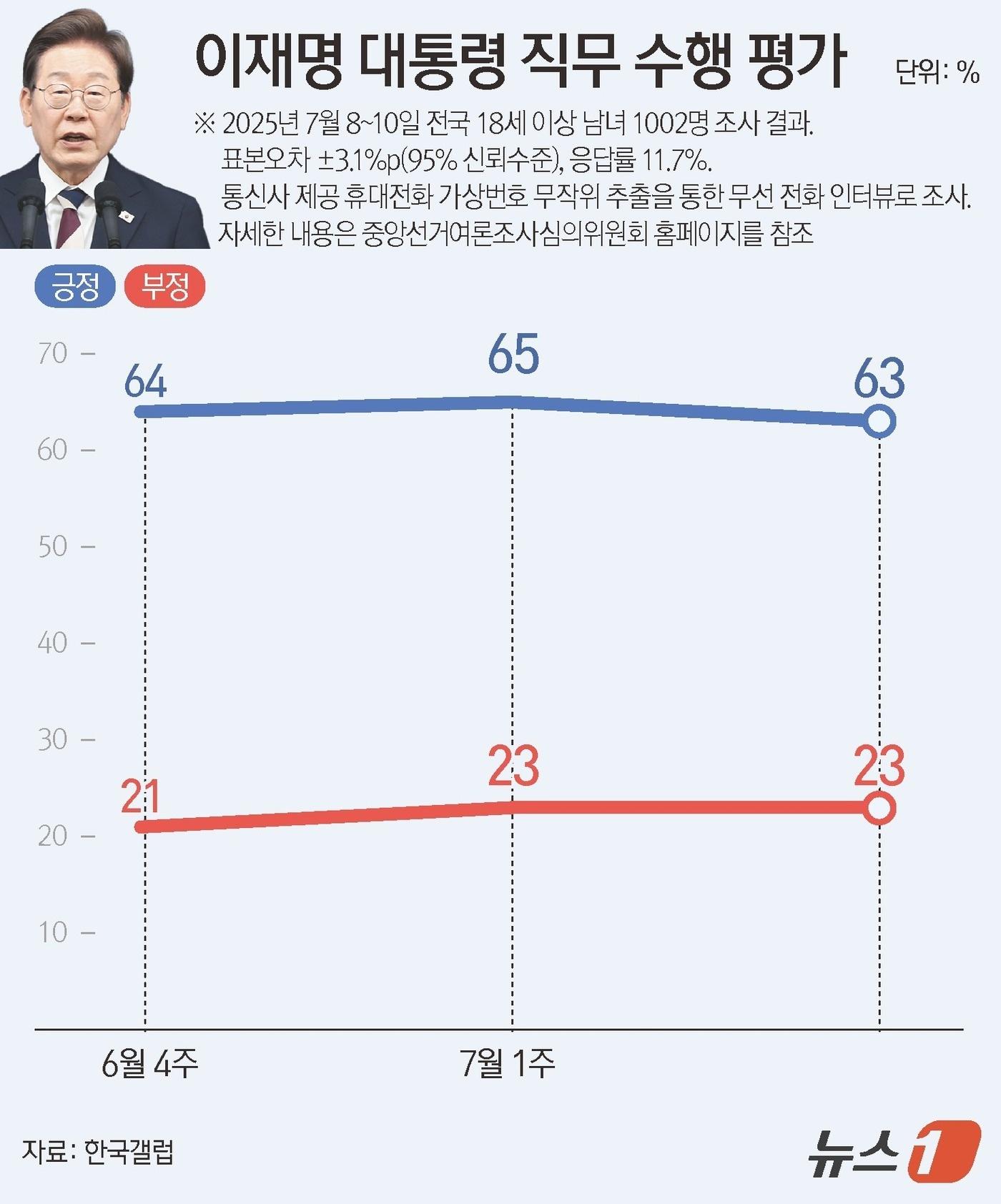 본문 이미지 - 한국갤럽이 지난 8~10일 전국 만 18세 이상 남녀 1002명을 대상으로 진행한 이재명 대통령 직무 수행 평가 조사 결과에 따르면 긍정 63%, 부정 23%로 집계됐다. ⓒ News1 양혜림 디자이너