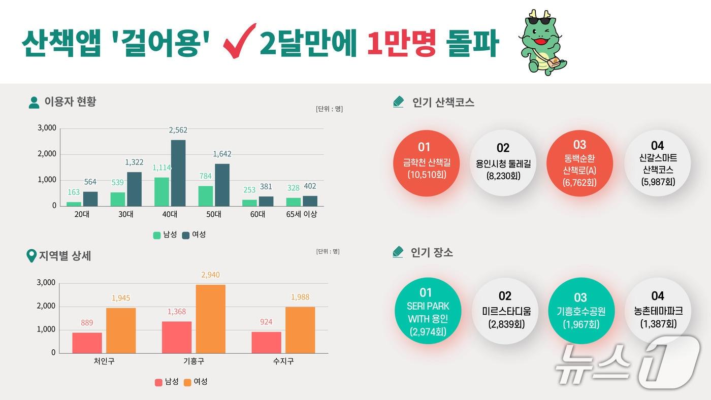용인시가 시민의 건강을 위해 개발한 산책 앱 &#39;걸어용&#39;의 이용자가 서비스 시작 2달 만에 1만명을 넘어섰다.&#40;용인시 제공&#41;