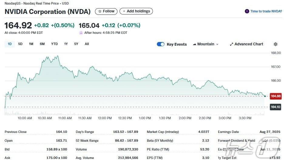 본문 이미지 - 엔비디아 일일 주가추이 - 야후 파이낸스 갈무리