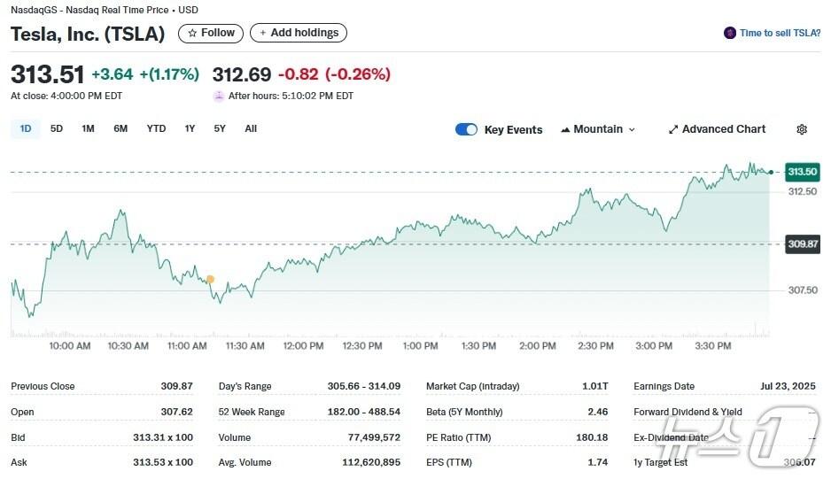 본문 이미지 - 테슬라 일일 주가추이 - 야후 파이낸스 갈무리