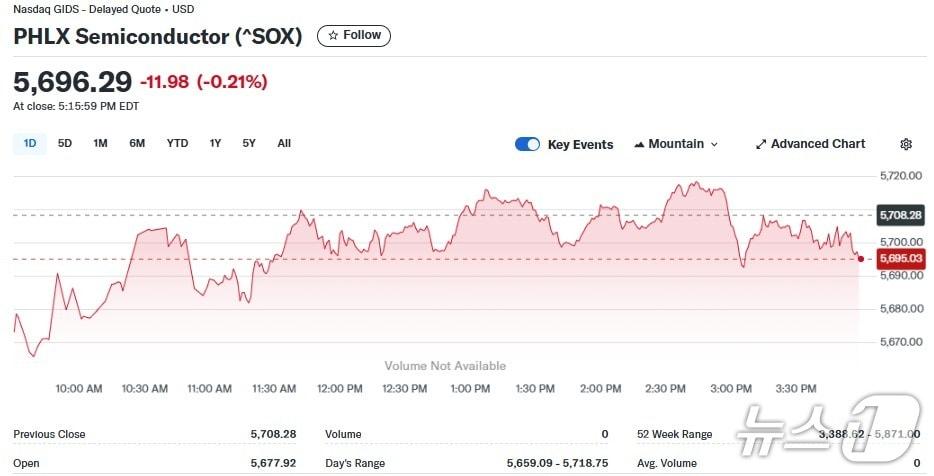 본문 이미지 - 반도체지수 일일 추이 - 야후 파이낸스 갈무리