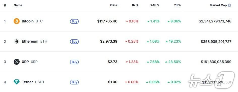 본문 이미지 - 이 시각 현재 주요 암호화폐 시황 - 코인마켓캡 갈무리