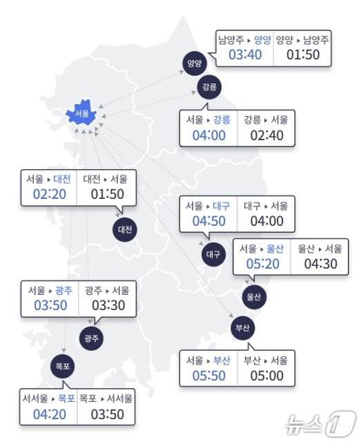 본문 이미지 - 12일 서울·주요 도시 간 고속도로 예상 소요 시간(한국도로공사 홈페이지 갈무리)