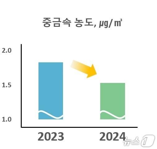 본문 이미지 - 2023~2024년 경기도내 7개 산업·주거지역 대기중 중금속 측정 그래프.(경기도 제공. 재판매 및 DB금지)