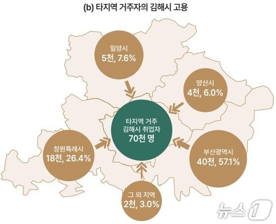 본문 이미지 - 타지역 거주자의 김해시 고용.(김해연구원 제공. 재판매 및 DB금지)