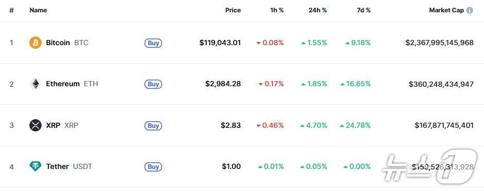 본문 이미지 - 이 시각 현재 주요 암호화폐 시황 - 코인마켓캡 갈무리