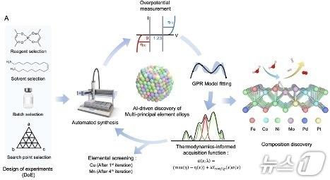 본문 이미지 - 인공지능 기반 촉매 설계 파이프라인의 모식도(한국연구재단 제공) /뉴스1