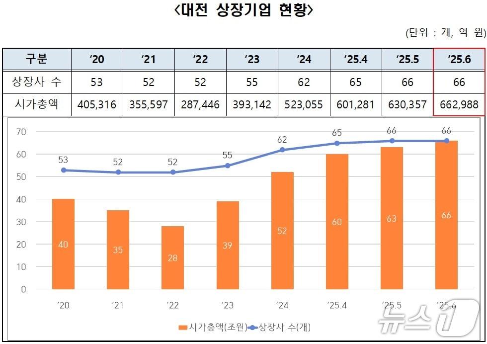 본문 이미지 - 6월 대전 상장기업 현황.(대전 TP제공. 재판매 및 DB금지)/뉴스1