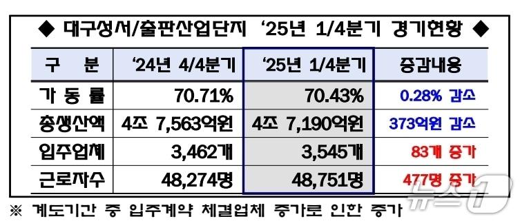 본문 이미지 - 대구성서산단관리공단 제공.(재판매 및 DB 금지)