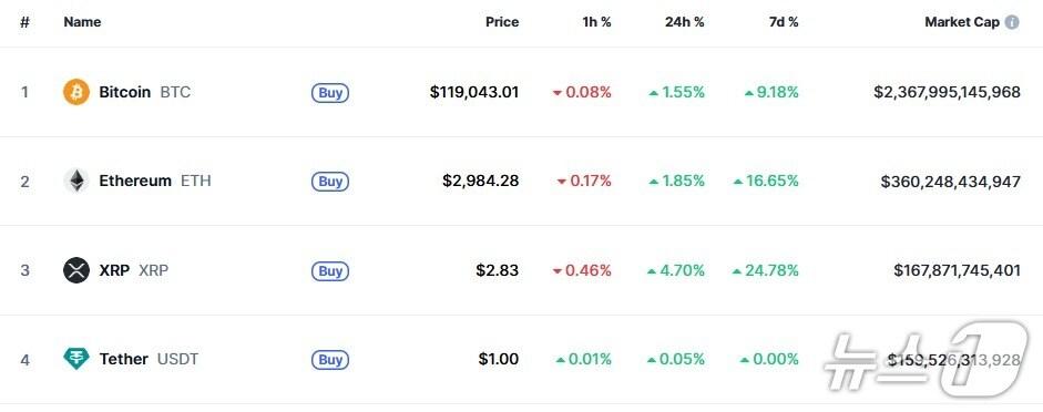 본문 이미지 - 이 시각 현재 주요 암호화폐 시황 - 코인마켓캡 갈무리
