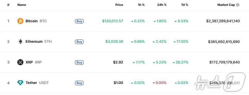 본문 이미지 - 이 시각 현재 주요 암호화폐 시황 - 코인마켓캡 갈무리