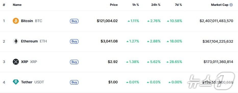 본문 이미지 - 이 시각 현재 주요 암호화폐 시황 - 코인마켓캡 갈무리
