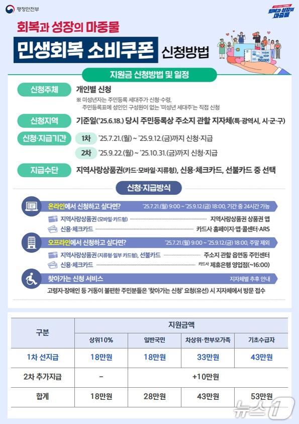 본문 이미지 - 전북 전주시가 오는 21일부터 민생회복 소비쿠폰 지급을 위한 1차 신청을 받는다./뉴스1