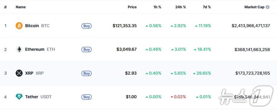 본문 이미지 - 이 시각 현재 주요 암호화폐 시황 - 코인마켓캡 갈무리