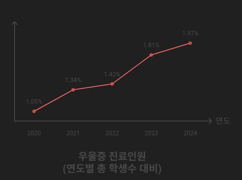 본문 이미지 -  세종지역 학생 우울증 진료인원 현황 (세종교사노조 제공. 재판매 및 DB금지)