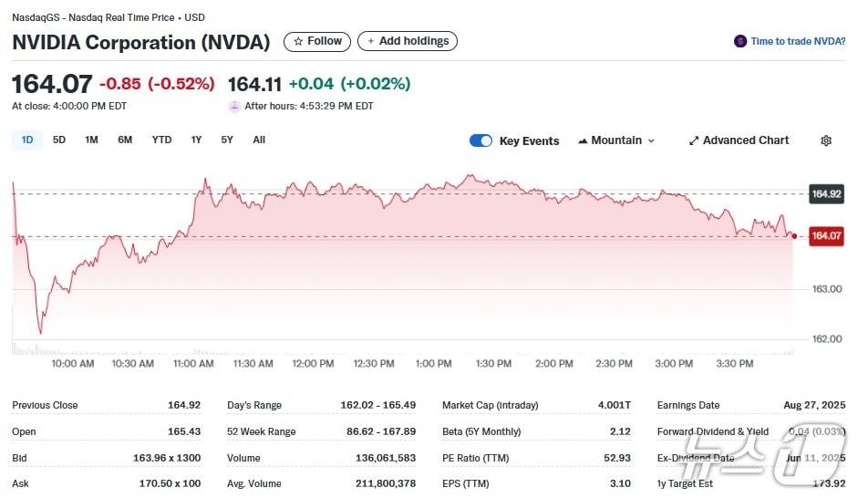 본문 이미지 - 엔비디아 일일 주가추이 - 야후 파이낸스 갈무리