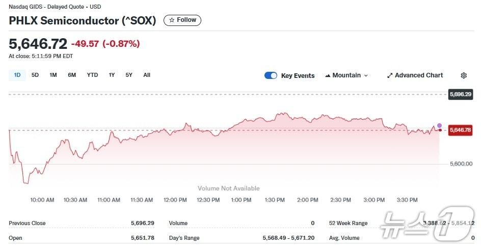 본문 이미지 - 반도체지수 일일 추이 - 야후 파이낸스 갈무리