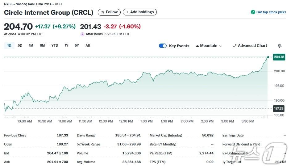 본문 이미지 - 서클 일일 주가추이 - 야후 파이낸스 갈무리