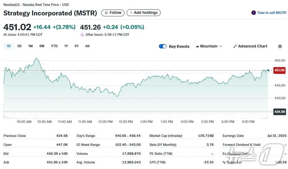 본문 이미지 - 스트래티지 일일 주가추이 - 야후 파이낸스 갈무리