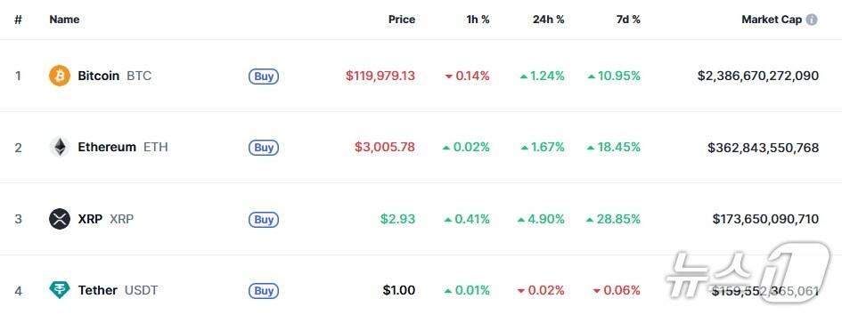 본문 이미지 - 이 시각 현재 주요 암호화폐 시황 - 코인마켓캡 갈무리