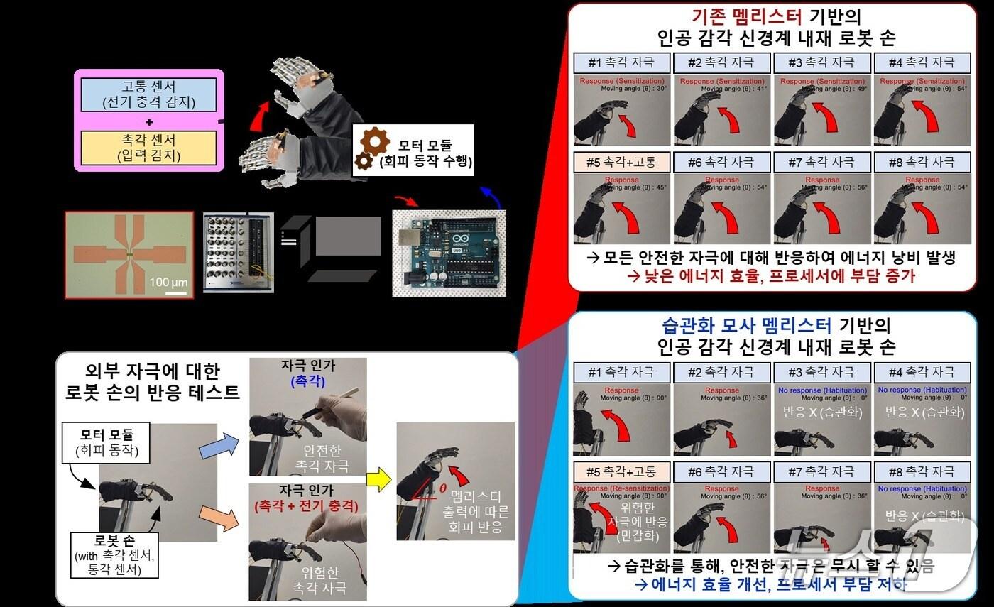 멤리스터 소자 기반 인공 감각 신경계를 탑재한 로봇 손 실험 결과(KAIST 제공) /뉴스1