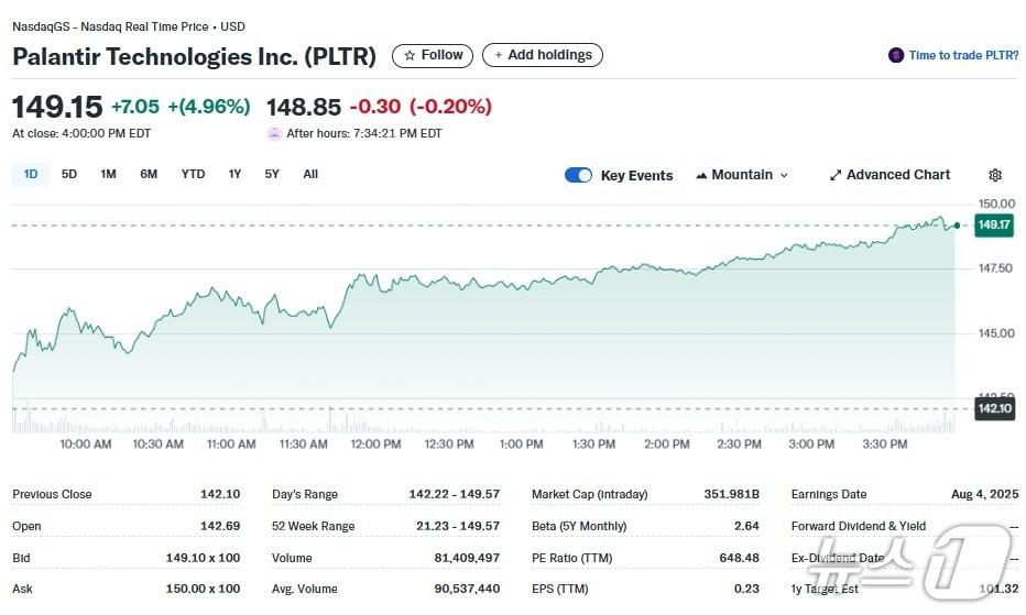 본문 이미지 - 팔란티어 일일 주가추이 - 야후 파이낸스 갈무리