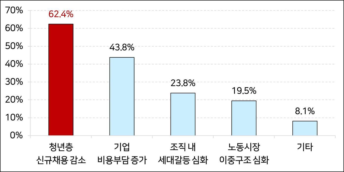 (자료제공 =  한국경영자총협회)
