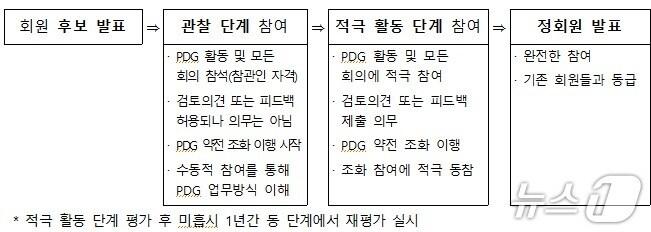 본문 이미지 - 국제약전인증협의체(PDG) 정회원 가입 절차