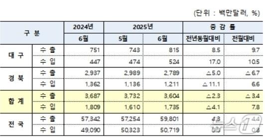 본문 이미지 - 6월 대구·경북 수출입 현황&#40;대구본부세관 제공. 재판매 및 DB 금지&#41;